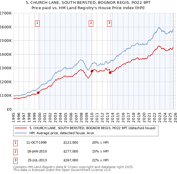 5, CHURCH LANE, SOUTH BERSTED, BOGNOR REGIS, PO22 9PT: Price paid vs HM Land Registry's House Price Index