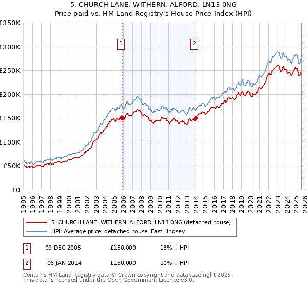 5, CHURCH LANE, WITHERN, ALFORD, LN13 0NG: Price paid vs HM Land Registry's House Price Index