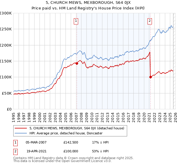 5, CHURCH MEWS, MEXBOROUGH, S64 0JX: Price paid vs HM Land Registry's House Price Index