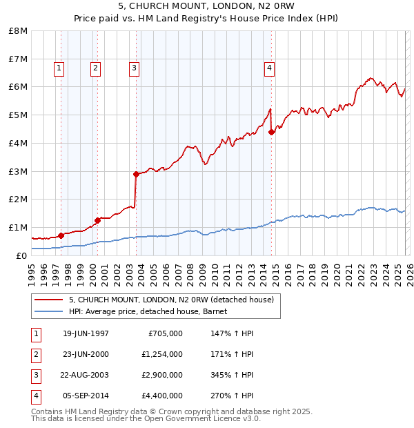 5, CHURCH MOUNT, LONDON, N2 0RW: Price paid vs HM Land Registry's House Price Index