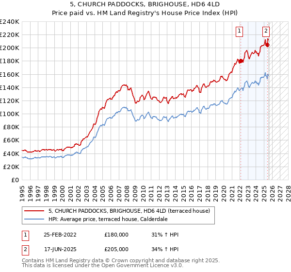 5, CHURCH PADDOCKS, BRIGHOUSE, HD6 4LD: Price paid vs HM Land Registry's House Price Index