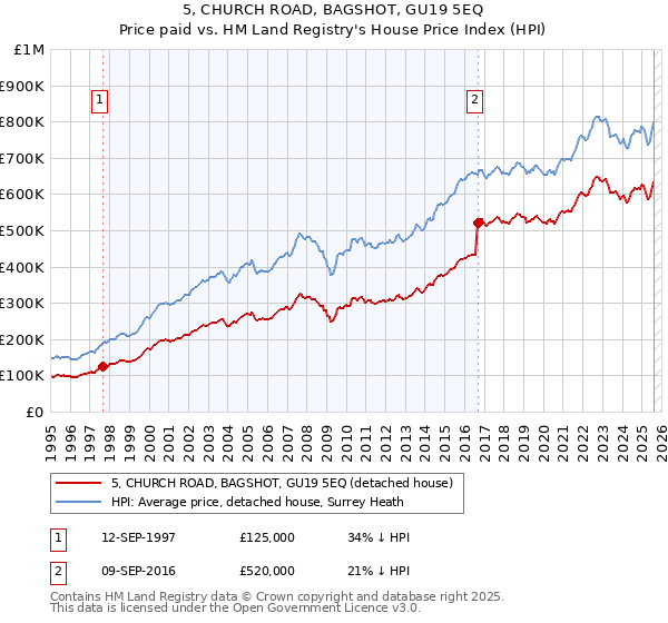 5, CHURCH ROAD, BAGSHOT, GU19 5EQ: Price paid vs HM Land Registry's House Price Index
