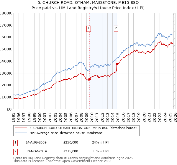 5, CHURCH ROAD, OTHAM, MAIDSTONE, ME15 8SQ: Price paid vs HM Land Registry's House Price Index