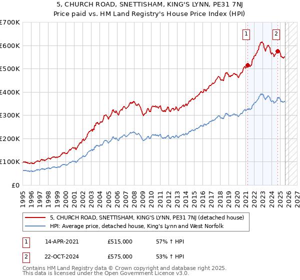 5, CHURCH ROAD, SNETTISHAM, KING'S LYNN, PE31 7NJ: Price paid vs HM Land Registry's House Price Index