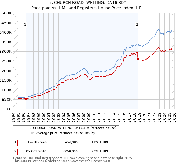 5, CHURCH ROAD, WELLING, DA16 3DY: Price paid vs HM Land Registry's House Price Index