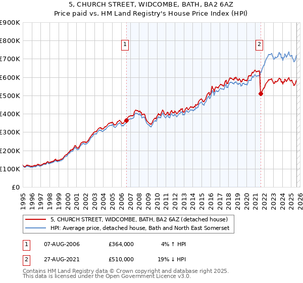 5, CHURCH STREET, WIDCOMBE, BATH, BA2 6AZ: Price paid vs HM Land Registry's House Price Index