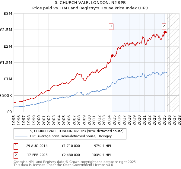 5, CHURCH VALE, LONDON, N2 9PB: Price paid vs HM Land Registry's House Price Index
