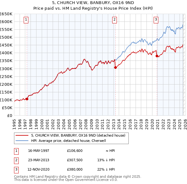 5, CHURCH VIEW, BANBURY, OX16 9ND: Price paid vs HM Land Registry's House Price Index