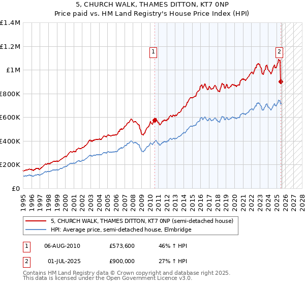 5, CHURCH WALK, THAMES DITTON, KT7 0NP: Price paid vs HM Land Registry's House Price Index