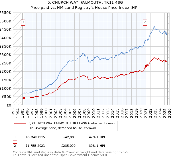 5, CHURCH WAY, FALMOUTH, TR11 4SG: Price paid vs HM Land Registry's House Price Index