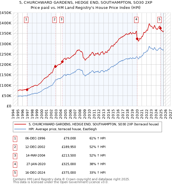 5, CHURCHWARD GARDENS, HEDGE END, SOUTHAMPTON, SO30 2XP: Price paid vs HM Land Registry's House Price Index