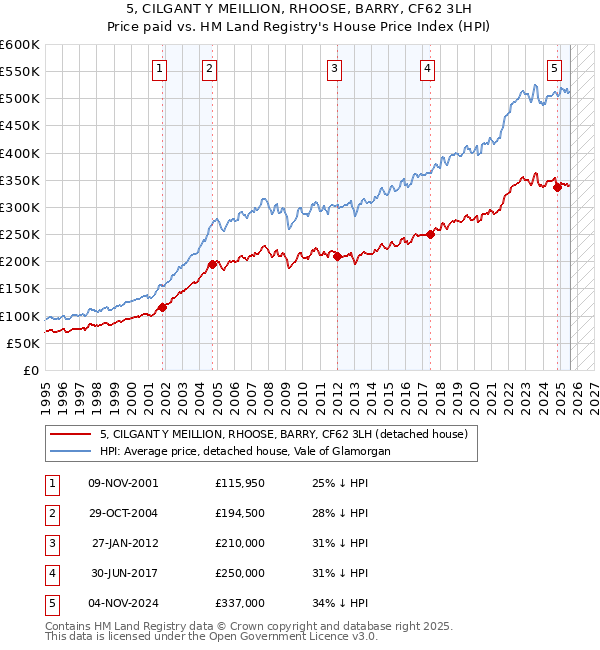 5, CILGANT Y MEILLION, RHOOSE, BARRY, CF62 3LH: Price paid vs HM Land Registry's House Price Index