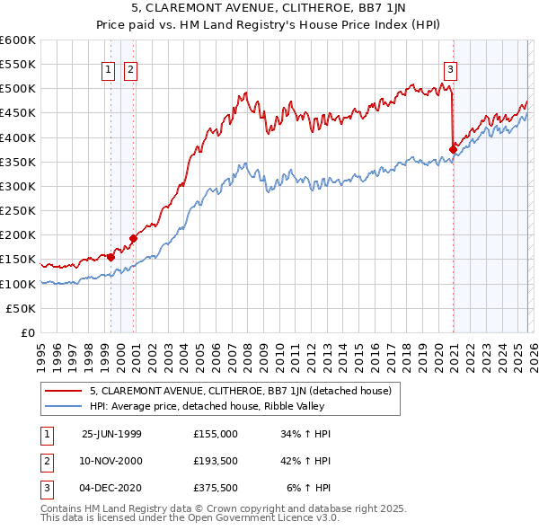 5, CLAREMONT AVENUE, CLITHEROE, BB7 1JN: Price paid vs HM Land Registry's House Price Index