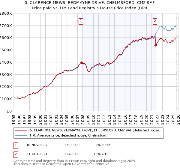 5, CLARENCE MEWS, REDMAYNE DRIVE, CHELMSFORD, CM2 9AF: Price paid vs HM Land Registry's House Price Index