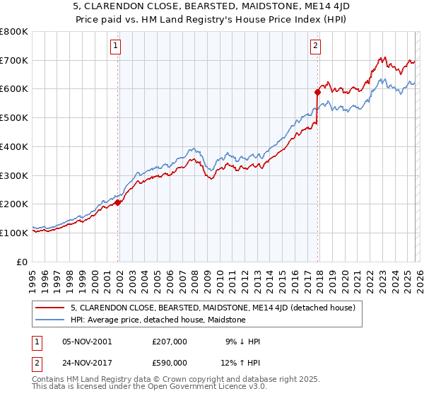 5, CLARENDON CLOSE, BEARSTED, MAIDSTONE, ME14 4JD: Price paid vs HM Land Registry's House Price Index