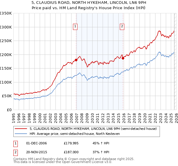 5, CLAUDIUS ROAD, NORTH HYKEHAM, LINCOLN, LN6 9PH: Price paid vs HM Land Registry's House Price Index