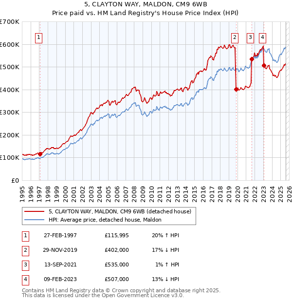 5, CLAYTON WAY, MALDON, CM9 6WB: Price paid vs HM Land Registry's House Price Index