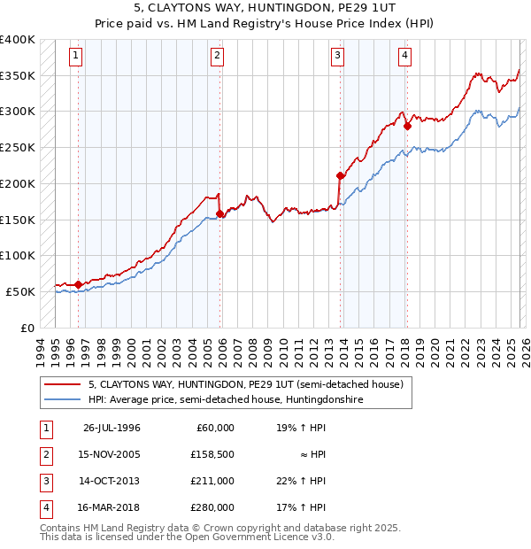 5, CLAYTONS WAY, HUNTINGDON, PE29 1UT: Price paid vs HM Land Registry's House Price Index
