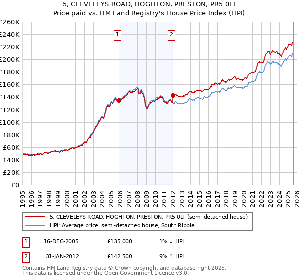 5, CLEVELEYS ROAD, HOGHTON, PRESTON, PR5 0LT: Price paid vs HM Land Registry's House Price Index