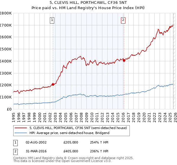 5, CLEVIS HILL, PORTHCAWL, CF36 5NT: Price paid vs HM Land Registry's House Price Index