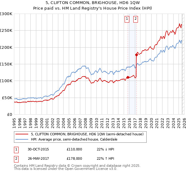 5, CLIFTON COMMON, BRIGHOUSE, HD6 1QW: Price paid vs HM Land Registry's House Price Index