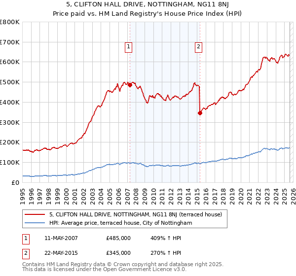 5, CLIFTON HALL DRIVE, NOTTINGHAM, NG11 8NJ: Price paid vs HM Land Registry's House Price Index