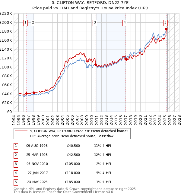 5, CLIFTON WAY, RETFORD, DN22 7YE: Price paid vs HM Land Registry's House Price Index