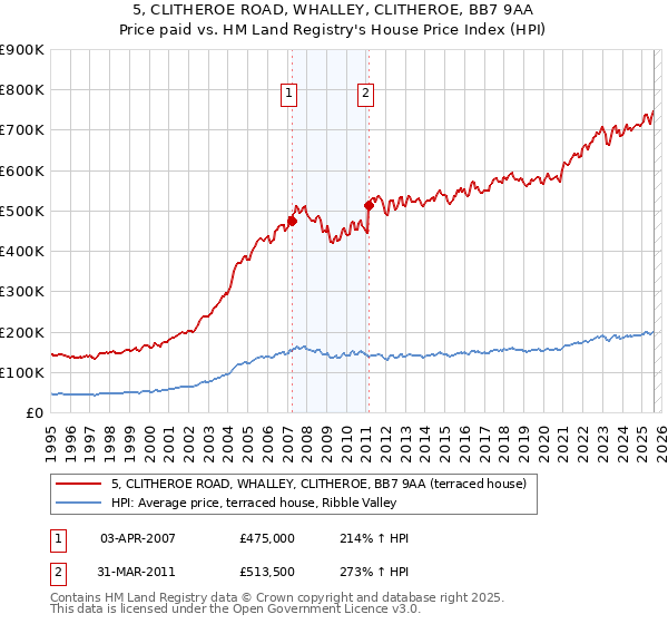 5, CLITHEROE ROAD, WHALLEY, CLITHEROE, BB7 9AA: Price paid vs HM Land Registry's House Price Index