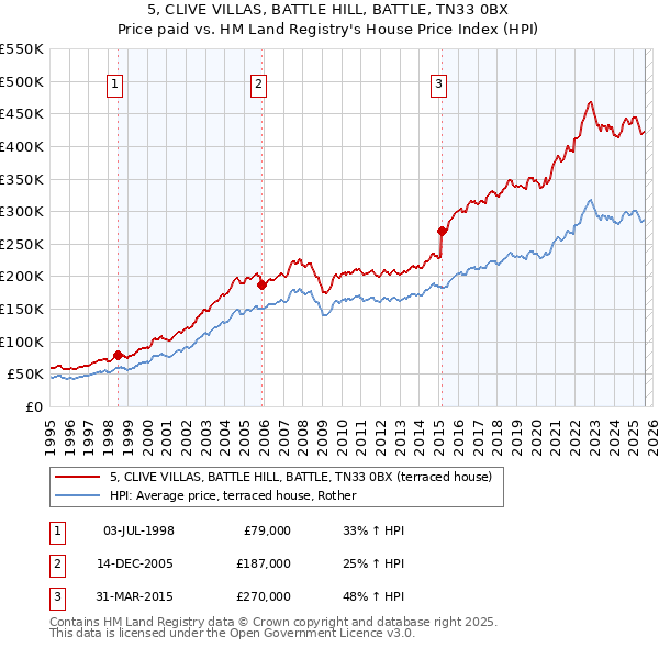 5, CLIVE VILLAS, BATTLE HILL, BATTLE, TN33 0BX: Price paid vs HM Land Registry's House Price Index