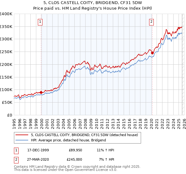 5, CLOS CASTELL COITY, BRIDGEND, CF31 5DW: Price paid vs HM Land Registry's House Price Index