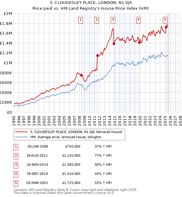 5, CLOUDESLEY PLACE, LONDON, N1 0JA: Price paid vs HM Land Registry's House Price Index