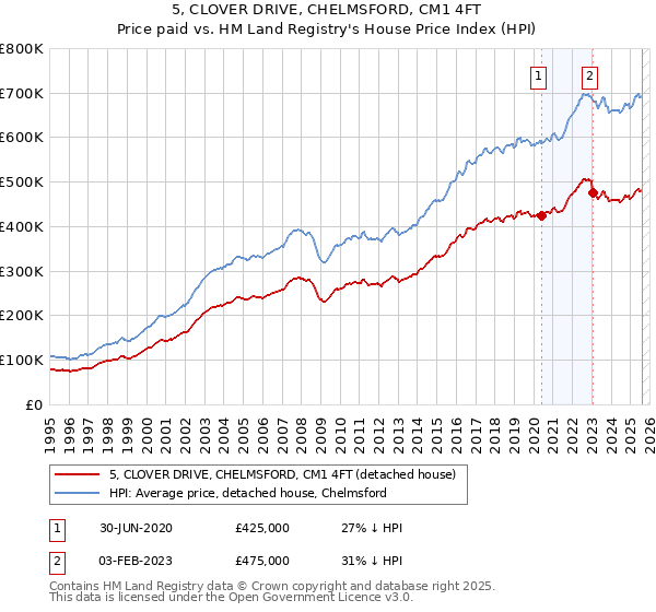 5, CLOVER DRIVE, CHELMSFORD, CM1 4FT: Price paid vs HM Land Registry's House Price Index