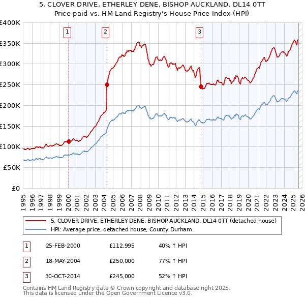 5, CLOVER DRIVE, ETHERLEY DENE, BISHOP AUCKLAND, DL14 0TT: Price paid vs HM Land Registry's House Price Index