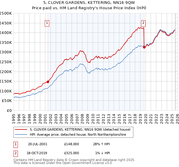 5, CLOVER GARDENS, KETTERING, NN16 9QW: Price paid vs HM Land Registry's House Price Index