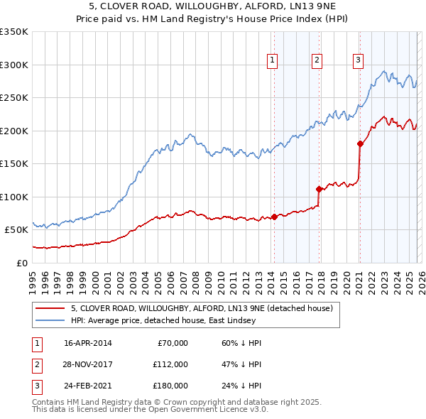 5, CLOVER ROAD, WILLOUGHBY, ALFORD, LN13 9NE: Price paid vs HM Land Registry's House Price Index