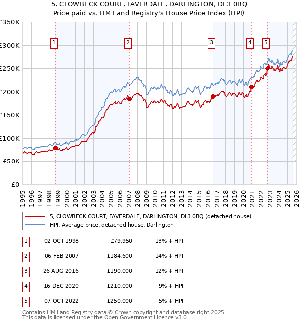 5, CLOWBECK COURT, FAVERDALE, DARLINGTON, DL3 0BQ: Price paid vs HM Land Registry's House Price Index