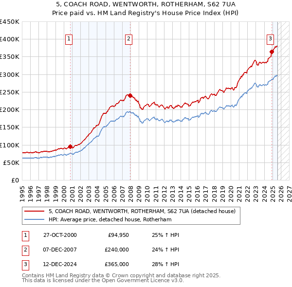 5, COACH ROAD, WENTWORTH, ROTHERHAM, S62 7UA: Price paid vs HM Land Registry's House Price Index