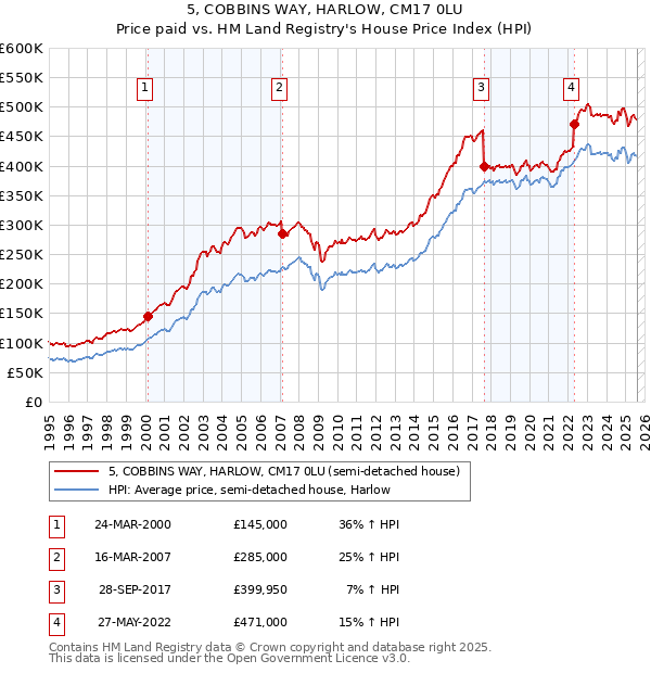 5, COBBINS WAY, HARLOW, CM17 0LU: Price paid vs HM Land Registry's House Price Index