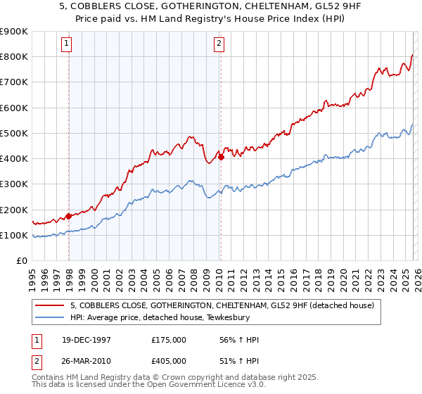 5, COBBLERS CLOSE, GOTHERINGTON, CHELTENHAM, GL52 9HF: Price paid vs HM Land Registry's House Price Index