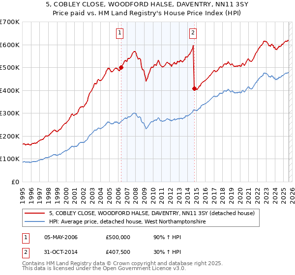 5, COBLEY CLOSE, WOODFORD HALSE, DAVENTRY, NN11 3SY: Price paid vs HM Land Registry's House Price Index