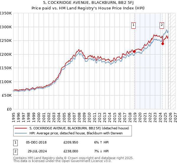 5, COCKRIDGE AVENUE, BLACKBURN, BB2 5FJ: Price paid vs HM Land Registry's House Price Index