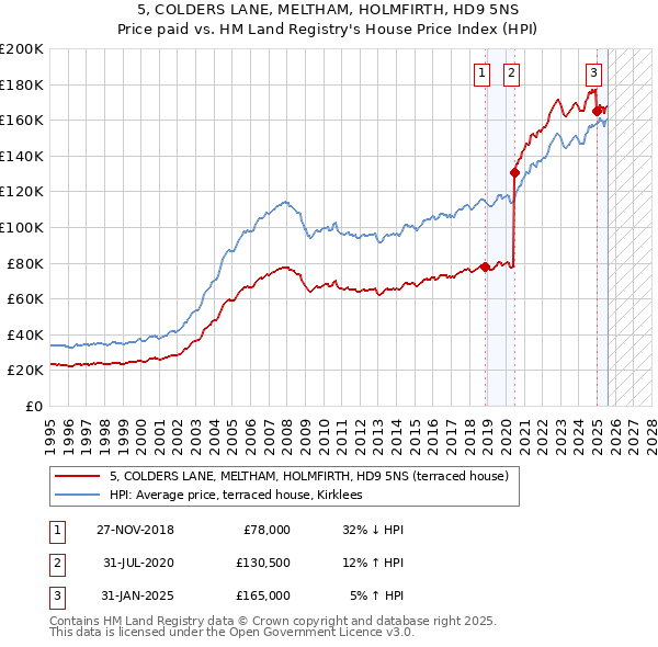 5, COLDERS LANE, MELTHAM, HOLMFIRTH, HD9 5NS: Price paid vs HM Land Registry's House Price Index