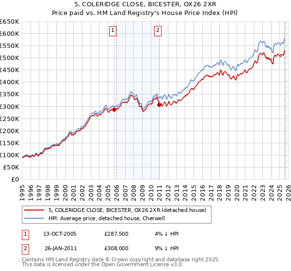 5, COLERIDGE CLOSE, BICESTER, OX26 2XR: Price paid vs HM Land Registry's House Price Index