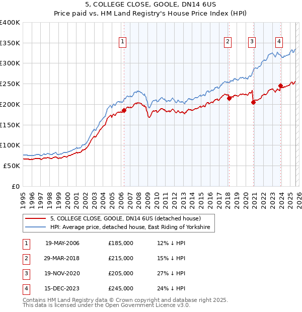 5, COLLEGE CLOSE, GOOLE, DN14 6US: Price paid vs HM Land Registry's House Price Index