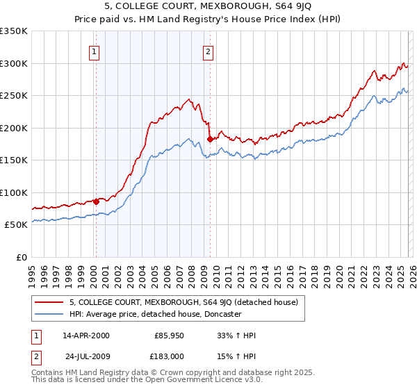 5, COLLEGE COURT, MEXBOROUGH, S64 9JQ: Price paid vs HM Land Registry's House Price Index