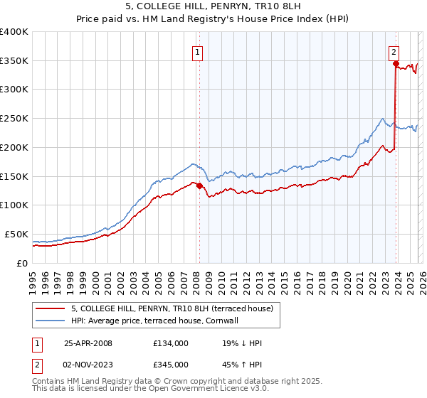 5, COLLEGE HILL, PENRYN, TR10 8LH: Price paid vs HM Land Registry's House Price Index