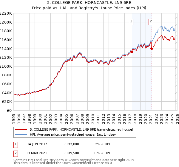 5, COLLEGE PARK, HORNCASTLE, LN9 6RE: Price paid vs HM Land Registry's House Price Index