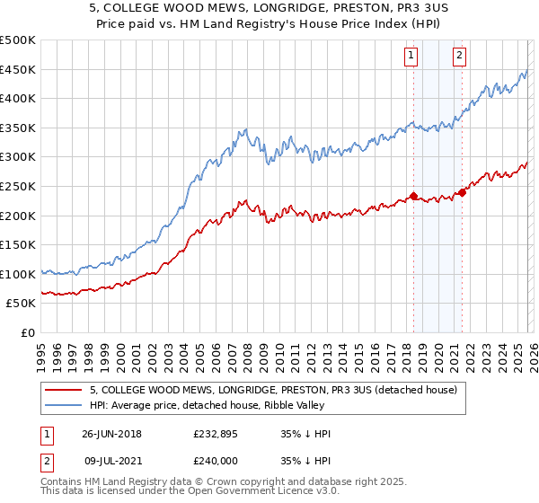 5, COLLEGE WOOD MEWS, LONGRIDGE, PRESTON, PR3 3US: Price paid vs HM Land Registry's House Price Index