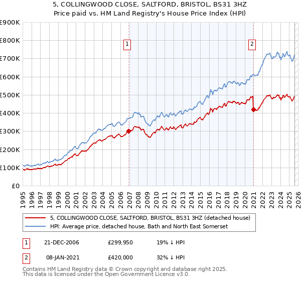 5, COLLINGWOOD CLOSE, SALTFORD, BRISTOL, BS31 3HZ: Price paid vs HM Land Registry's House Price Index