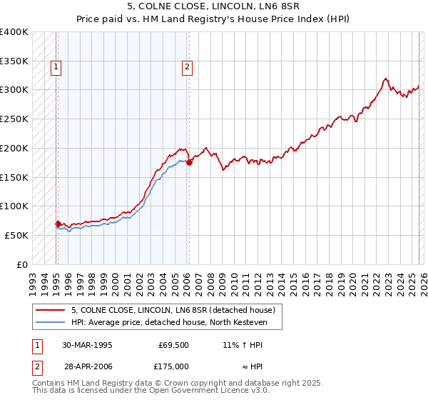 5, COLNE CLOSE, LINCOLN, LN6 8SR: Price paid vs HM Land Registry's House Price Index
